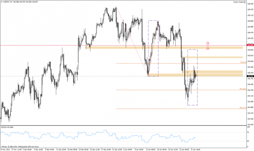 Analiza techniczna, EURJPY, H4, 28.01.2014
