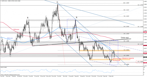 Analiza techniczna, USDPLN, D1, 11.01.2014