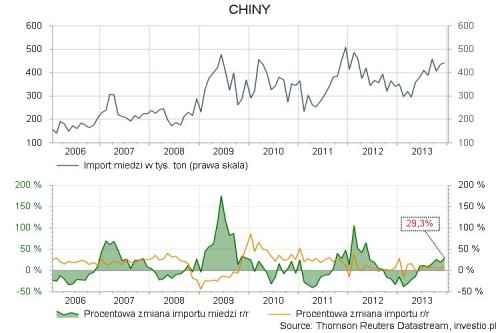 Import miedzi przez Chiny