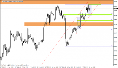 Rysunek 3. Analiza techniczna,AUDUSD, M30, 17.02.2014