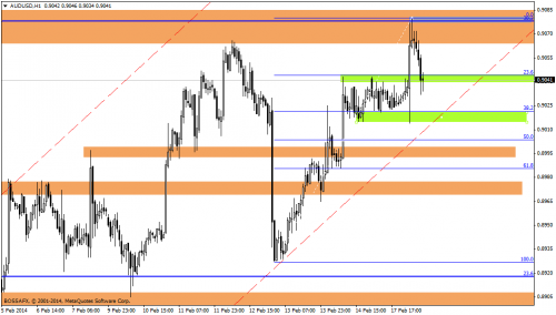 Rysunek 4. Analiza techniczna,AUDUSD, H1, 18.02.2014