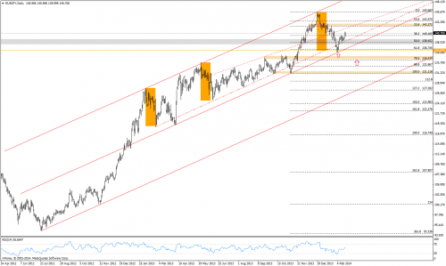 Analiza techniczna, EURJPY, D1, 19.02.2014