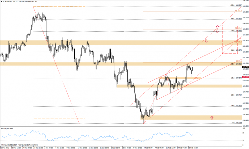 Analiza techniczna, EURJPY, H4, 19.02.2014