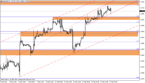 Rysunek 1. Analiza techniczna,EURUSD, H1, 17.02.2014