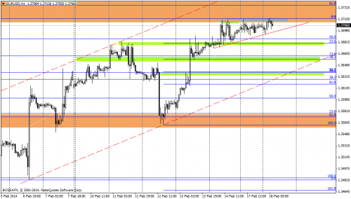  Rysunek 1. Analiza techniczna,EURUSD, H1, 18.02.2014