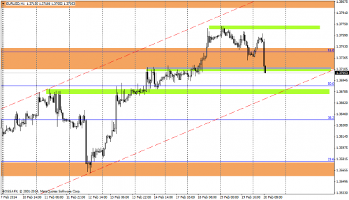  Rysunek 1. Analiza techniczna,EURUSD, H1, 20.02.2014