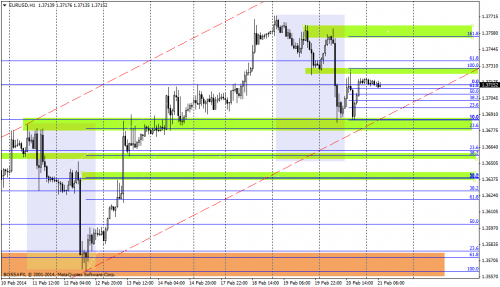  Rysunek 1. Analiza techniczna,EURUSD, H1, 21.02.2014