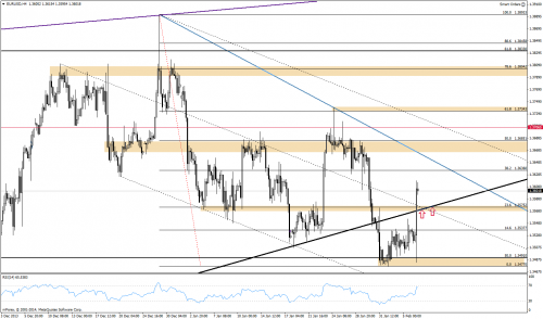 Analiza techniczna, EURUSD, H4, 06.02.2014