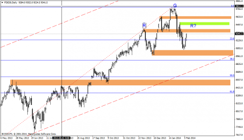 Rysunek 5. Analiza techniczna,DAX30, D1, 08.02.2014
