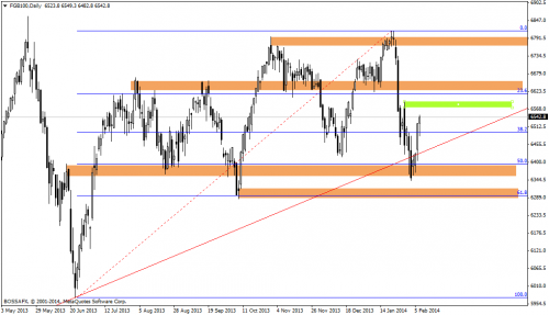 Rysunek 8. Analiza techniczna,FTSE100, D1, 08.02.2014  