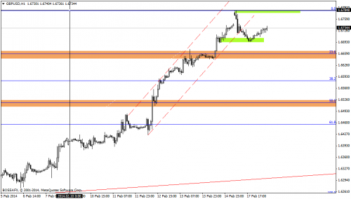 Rysunek 2. Analiza techniczna,GBPUSD, H1, 18.02.2014