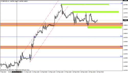 Rysunek 2. Analiza techniczna,GBPUSD, H1, 20.02.2014