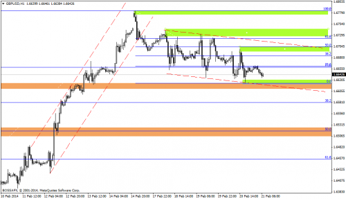 Rysunek 2. Analiza techniczna,GBPUSD, H1, 21.02.2014