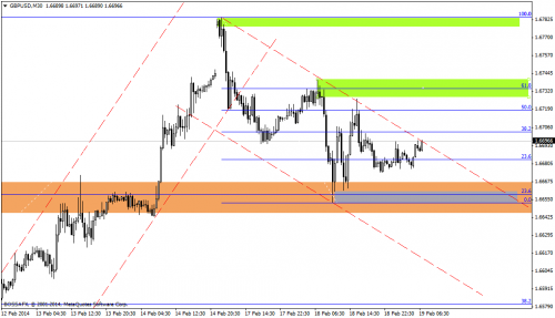 Rysunek 2. Analiza techniczna,GBPUSD,M30,19.02.2014