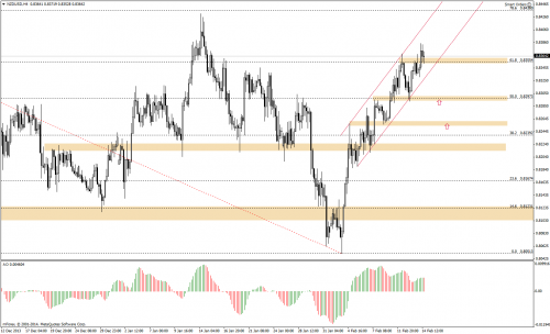 Analiza techniczna, NZDUSD, H4, 14.02.2014