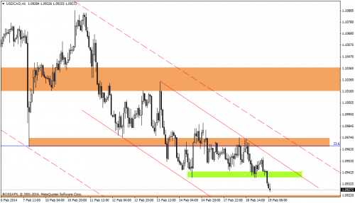 Rysunek 3. Analiza techniczna,USDCAD,H1,19.02.2014