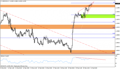 Rysunek 4. Analiza techniczna,USDCAD, H1, 21.02.2014