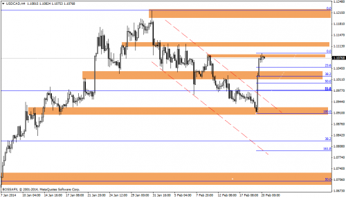 Rysunek 4. Analiza techniczna,USDCAD, H4, 20.02.2014