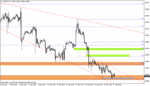 Rysunek 4. Analiza techniczna,USDCHF, H1, 17.02.2014