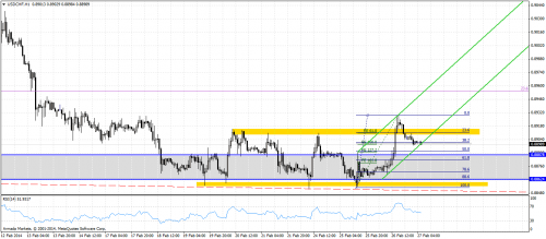 usdchfh1