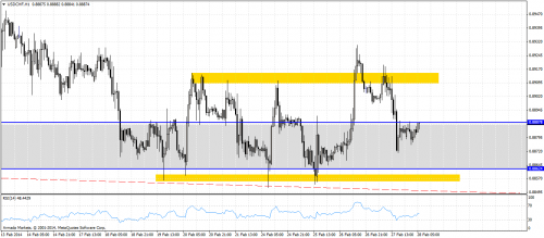 usdchfh1