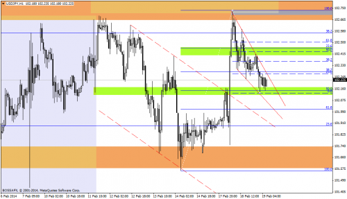 Rysunek 4. Analiza techniczna,USDJPY,H1,19.02.2014