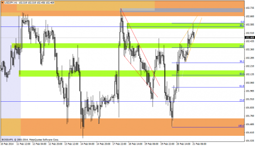 Rysunek 3. Analiza techniczna,USDJPY, H1, 21.02.2014