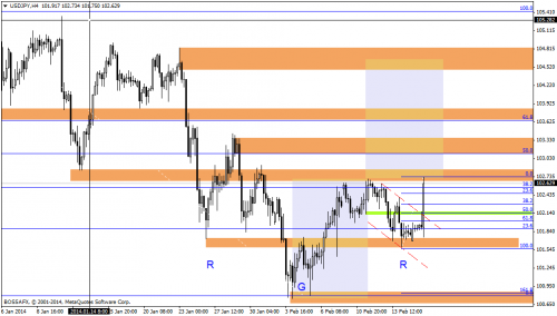 Rysunek 3. Analiza techniczna,USDJPY, H4, 18.02.2014