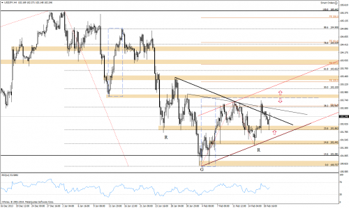  \Analiza techniczna, USDJPY, H4, 19.02.2014