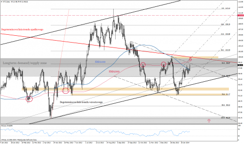Analiza techniczna, WTI, D1, 06,02.2014