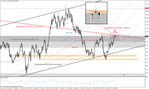 Analiza techniczna, WTI, D1, 14.02.2014
