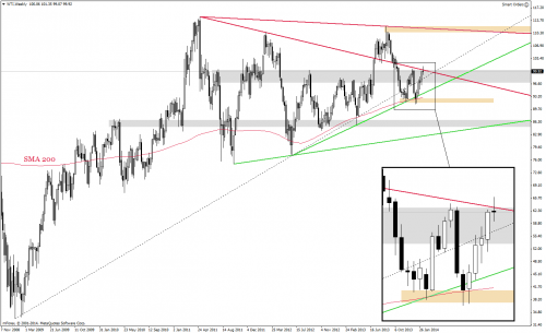 Analiza techniczna, WTI, W1, 14.02.2014