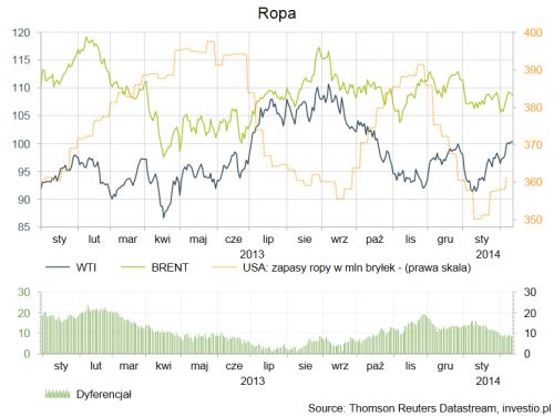 Zapasy ropy vs notowania WTI i Brent; dyferencjał WTI-Brent