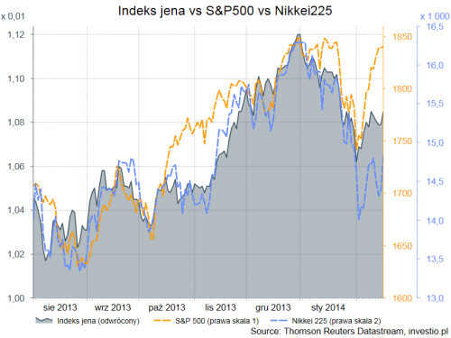 Indeks JPY vs SP500 vs Nikkei225
