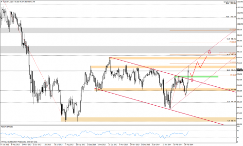 Analiza techniczna, AUDJPY, D1, 07.03.2014