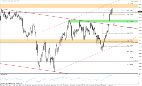 Analiza techniczna, AUDJPY, H4, 07.03.2014