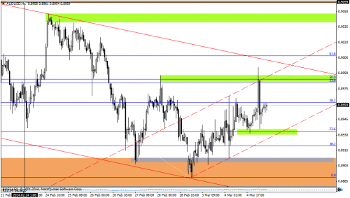 Rysunek 3. Analiza techniczna,AUDUSD, H1, 05.03.2014