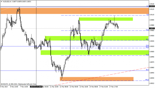 Rysunek 3. Analiza techniczna,AUDUSD,H1,18.03.2014