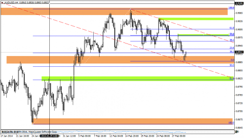 Rysunek 4. Analiza techniczna, AUDUSD, H4, 03.03.2014