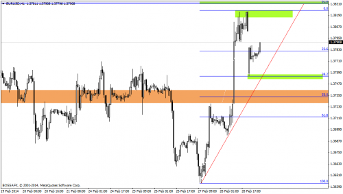 Rysunek 1. Analiza techniczna, EURUSD, H1, 03.03.2014