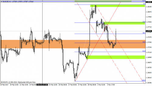 Rysunek 1. Analiza techniczna, EURUSD, H1, 04.03.2014