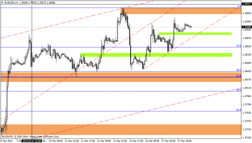 Rysunek 1. Analiza techniczna,EURUSD,H1,18.03.2014