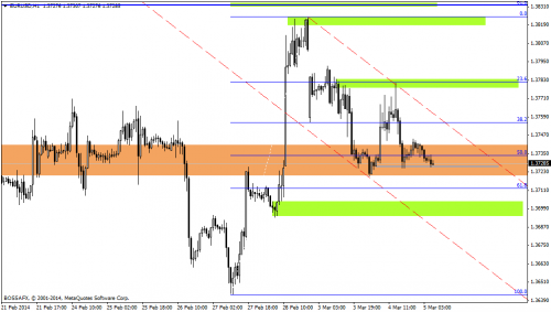 Rysunek 1. Analiza techniczna,EURUSD, H1, 05.03.2014