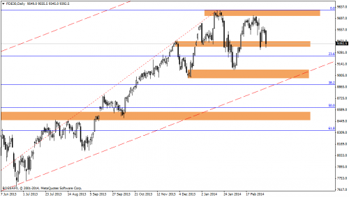 Rysunek 5. Analiza techniczna,DAX30,D1,09.03.2014