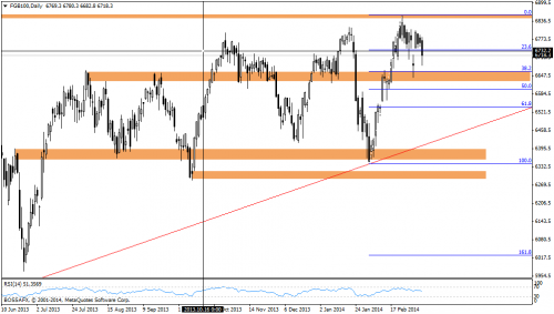 Rysunek 8. Analiza techniczna,FTSE100,D1,09.03.2014