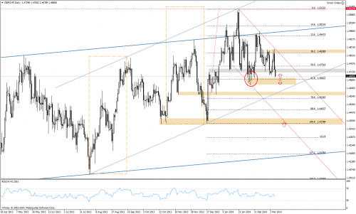 Analiza techniczna, GBPCHF, D1, 07.03.2014