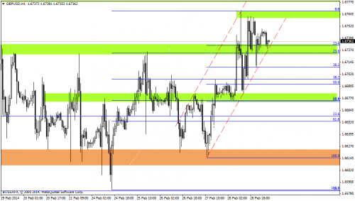 Rysunek 2. Analiza techniczna, GBPUSD, H1, 03.03.2014