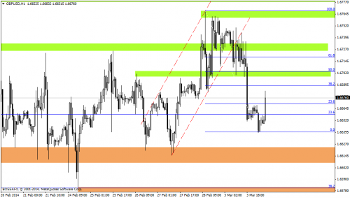 Rysunek . Analiza techniczna, GBPUSD, H1, 04.03.2014