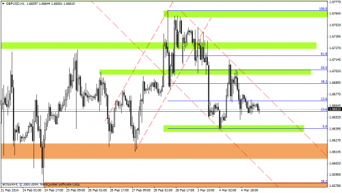 Rysunek 2. Analiza techniczna,GBPUSD, H1, 05.03.2014