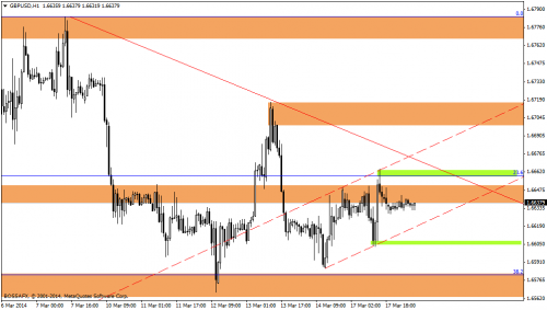 Rysunek 2. Analiza techniczna,GBPUSD,H1,18.03.2014